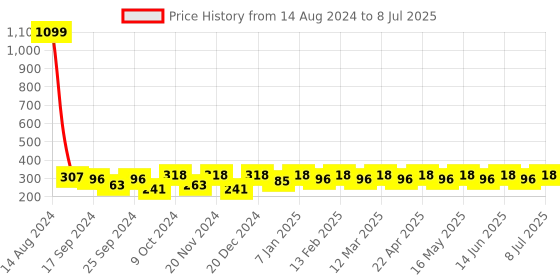 myntra.com Mast & Harbour Men Set of 4 Ankle-Length Socks mast & harbour Price History Graph from 14 Aug 2024 to 8 Jul 2025