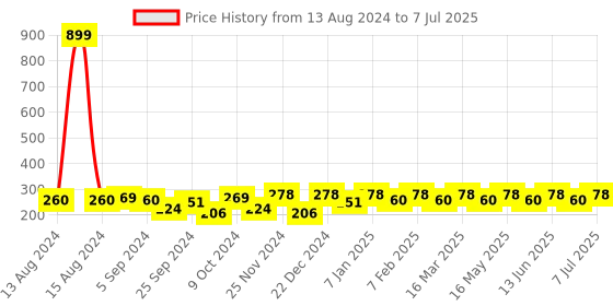 myntra.com Mast & Harbour Men Set of 4 Contrast Stripe Shoe Liners mast & harbour Price History Graph from 13 Aug 2024 to 7 Jul 2025