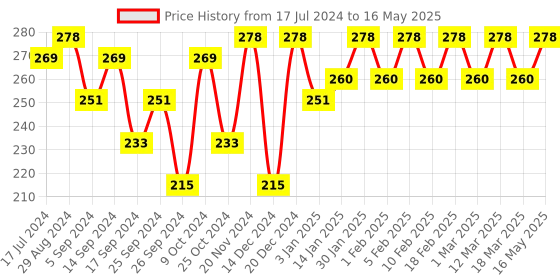 myntra.com Mast & Harbour Men Set of 4 Patterned Shoe Liners mast & harbour Price History Graph from 17 Jul 2024 to 16 May 2025