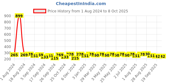 myntra.com Mast & Harbour Men Set of 4 Striped Cotton Shoe Liners mast & harbour Price History Graph from 1 Aug 2024 to 7 Oct 2025
