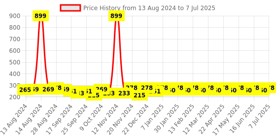 myntra.com Mast & Harbour Men Set Of 4 Woven Design Patterned Shoe Liner Socks mast & harbour Price History Graph from 13 Aug 2024 to 7 Jul 2025