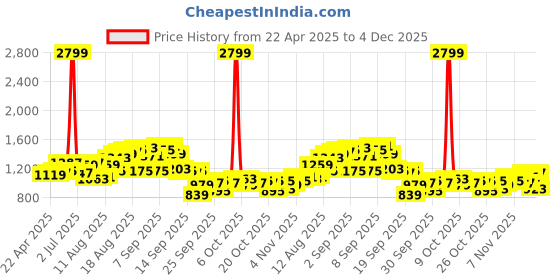 myntra.com Mast & Harbour Men Sheer Printed Casual Shirt mast & harbour Price History Graph from 22 Apr 2025 to 4 Dec 2025