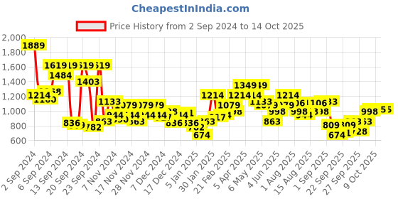 myntra.com Mast & Harbour Men Sherpa Sweatshirt mast & harbour Price History Graph from 2 Sep 2024 to 14 Oct 2025
