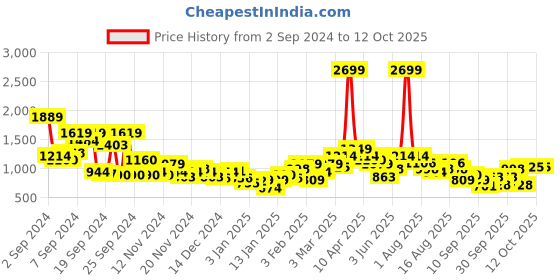 myntra.com Mast & Harbour Men Sherpa Sweatshirt mast & harbour Price History Graph from 2 Sep 2024 to 11 Oct 2025