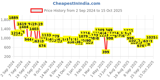 myntra.com Mast & Harbour Men Sherpa Sweatshirt mast & harbour Price History Graph from 2 Sep 2024 to 14 Oct 2025