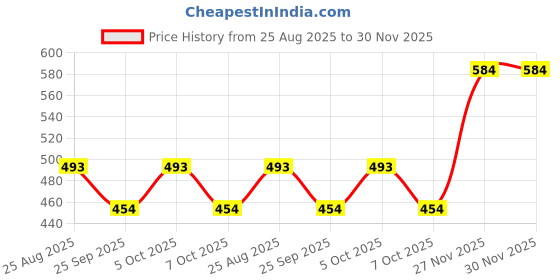 myntra.com Mast & Harbour Men Shirt Collar Pullover Sweatshirt mast & harbour Price History Graph from 25 Aug 2025 to 29 Nov 2025