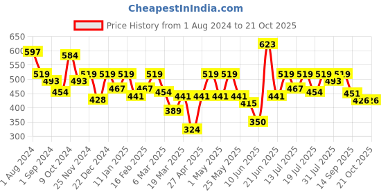 myntra.com Mast & Harbour Men Shorts mast & harbour Price History Graph from 1 Aug 2024 to 19 Oct 2025