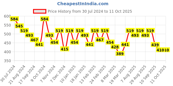 myntra.com Mast & Harbour Men Shorts mast & harbour Price History Graph from 30 Jul 2024 to 11 Oct 2025