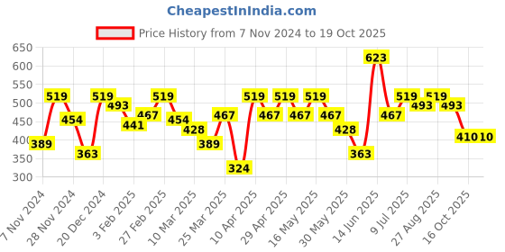 myntra.com Mast & Harbour Men Shorts mast & harbour Price History Graph from 7 Nov 2024 to 19 Oct 2025
