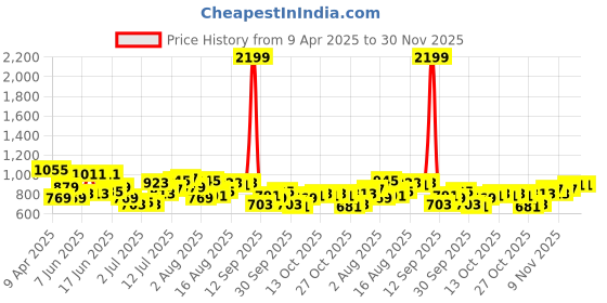 myntra.com Mast & Harbour Men Shorts mast & harbour Price History Graph from 9 Apr 2025 to 30 Nov 2025