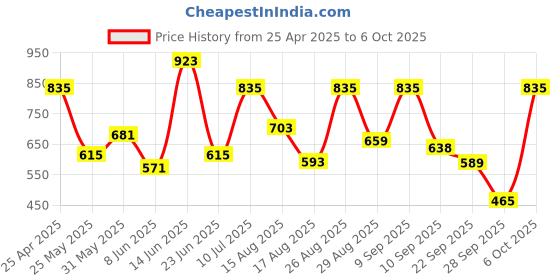 myntra.com Mast & Harbour Men Shorts mast & harbour Price History Graph from 25 Apr 2025 to 4 Oct 2025