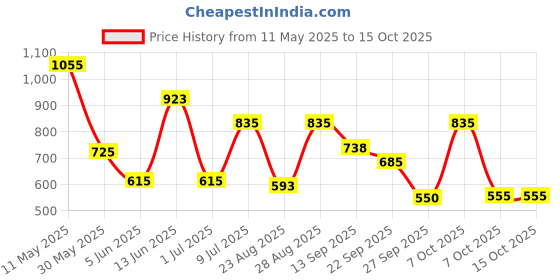 myntra.com Mast & Harbour Men Shorts mast & harbour Price History Graph from 11 May 2025 to 14 Oct 2025