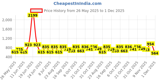 myntra.com Mast & Harbour Men Shorts mast & harbour Price History Graph from 26 May 2025 to 1 Dec 2025