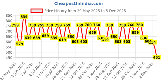 myntra.com Mast & Harbour Men Shorts mast & harbour Price History Graph from 20 May 2025 to 5 Dec 2025