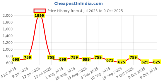 myntra.com Mast & Harbour Men Shorts mast & harbour Price History Graph from 4 Jul 2025 to 9 Oct 2025