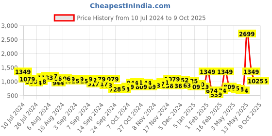 myntra.com Mast & Harbour Men Silver-Toned Analogue Watch MFB-PN-WTH-6289G mast & harbour Price History Graph from 10 Jul 2024 to 4 Oct 2025
