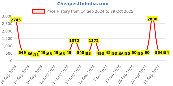 myntra.com Mast & Harbour Men Silver-Toned Oversized Sunglasses with UV Protected Lens M&HSG-03 mast & harbour Price History Graph from 14 Sep 2024 to 29 Oct 2025