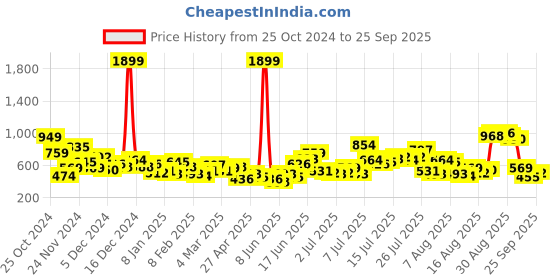 myntra.com Mast & Harbour Men Skinny Fit Light Fade Stretchable Jeans mast & harbour Price History Graph from 25 Oct 2024 to 25 Sep 2025