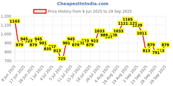 myntra.com Mast & Harbour Men Skinny Fit Light Fade Stretchable Jeans mast & harbour Price History Graph from 8 Jun 2025 to 29 Sep 2025