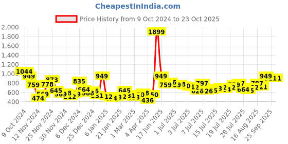 myntra.com Mast & Harbour Men Skinny Fit Low Distress Light Fade Stretchable Jeans mast & harbour Price History Graph from 9 Oct 2024 to 23 Oct 2025