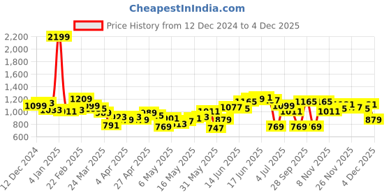 myntra.com Mast & Harbour Men Skinny Fit Low Distress Stretchable Jeans mast & harbour Price History Graph from 12 Dec 2024 to 4 Dec 2025