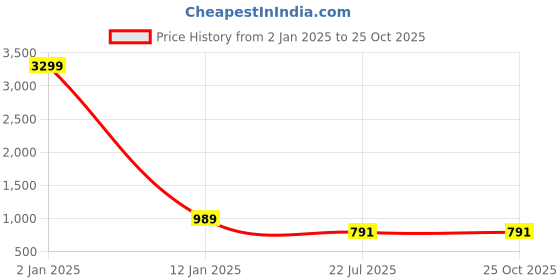 myntra.com Mast & Harbour Men Skinny Fit Mid Rise Heavy Fade Stretchable Jeans mast & harbour Price History Graph from 2 Jan 2025 to 25 Oct 2025