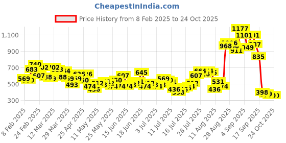 myntra.com Mast & Harbour Men Skinny Fit Mid-Rise Stretchable Jeans mast & harbour Price History Graph from 8 Feb 2025 to 24 Oct 2025