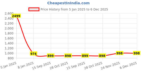 myntra.com Mast & Harbour Men Skinny Fit Stretchable Jeans mast & harbour Price History Graph from 5 Jan 2025 to 5 Dec 2025