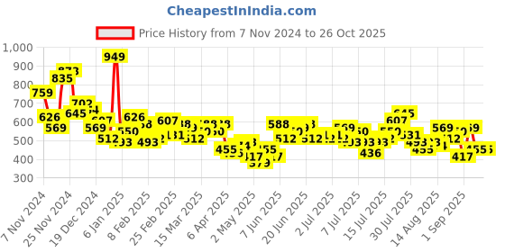 myntra.com Mast & Harbour Men Skinny Fit Stretchable Jeans mast & harbour Price History Graph from 7 Nov 2024 to 25 Oct 2025