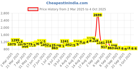 myntra.com Mast & Harbour Men Slash Knee Jeans mast & harbour Price History Graph from 2 Mar 2025 to 4 Oct 2025