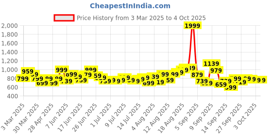 myntra.com Mast & Harbour Men Slash Knee Jeans mast & harbour Price History Graph from 3 Mar 2025 to 4 Oct 2025