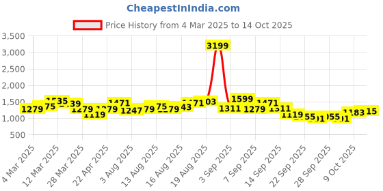 myntra.com Mast & Harbour Men Slash Knee Light Fade Jeans mast & harbour Price History Graph from 4 Mar 2025 to 14 Oct 2025