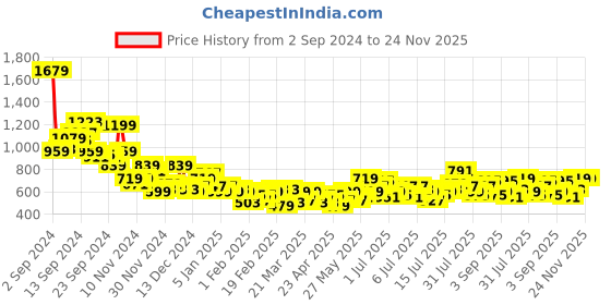 myntra.com Mast & Harbour Men Slash Knee Stretchable Jeans mast & harbour Price History Graph from 2 Sep 2024 to 24 Nov 2025