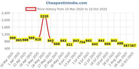 myntra.com Mast & Harbour Men Sliders mast & harbour Price History Graph from 10 Mar 2025 to 9 Oct 2025