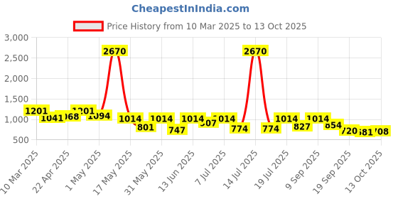 myntra.com Mast & Harbour Men Sliders mast & harbour Price History Graph from 10 Mar 2025 to 12 Oct 2025