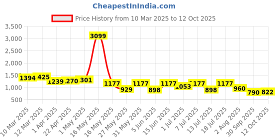 myntra.com Mast & Harbour Men Sliders mast & harbour Price History Graph from 10 Mar 2025 to 12 Oct 2025