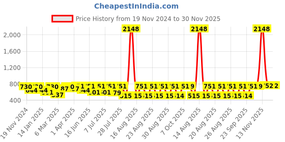 myntra.com Mast & Harbour Men Slim Fit Abstract Printed Casual Shirt mast & harbour Price History Graph from 19 Nov 2024 to 29 Nov 2025