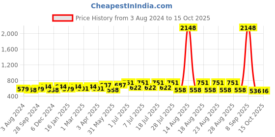 myntra.com Mast & Harbour Men Slim Fit Abstract Printed Casual Shirt mast & harbour Price History Graph from 3 Aug 2024 to 14 Oct 2025