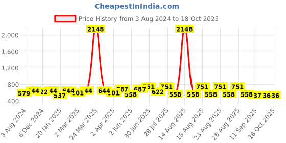 myntra.com Mast & Harbour Men Slim Fit Abstract Printed Casual Shirt mast & harbour Price History Graph from 3 Aug 2024 to 18 Oct 2025
