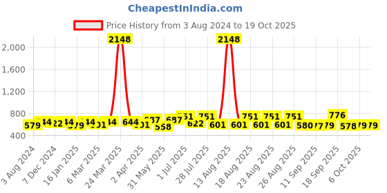 myntra.com Mast & Harbour Men Slim Fit Abstract Printed Casual Shirt mast & harbour Price History Graph from 3 Aug 2024 to 18 Oct 2025