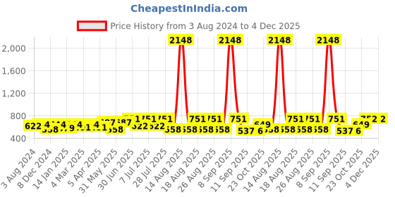 myntra.com Mast & Harbour Men Slim Fit Abstract Printed Casual Shirt mast & harbour Price History Graph from 3 Aug 2024 to 4 Dec 2025