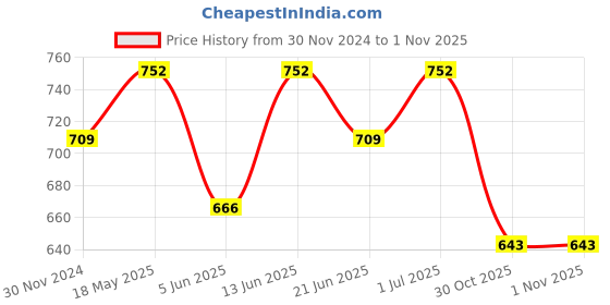 myntra.com Mast & Harbour Men Slim Fit Casual Shirt mast & harbour Price History Graph from 30 Nov 2024 to 31 Oct 2025