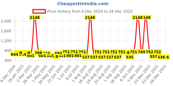 myntra.com Mast & Harbour Men Slim Fit Casual Shirt mast & harbour Price History Graph from 6 Dec 2024 to 28 Dec 2025