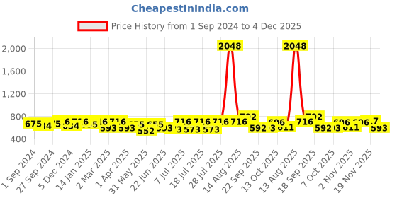 myntra.com Mast & Harbour Men Slim Fit Checked Casual Shirt mast & harbour Price History Graph from 1 Sep 2024 to 4 Dec 2025