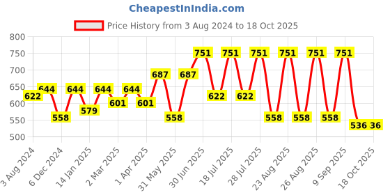 myntra.com Mast & Harbour Men Slim Fit Checked Casual Shirt mast & harbour Price History Graph from 3 Aug 2024 to 18 Oct 2025