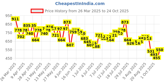 myntra.com Mast & Harbour Men Slim Fit Cut & Sew Panel Jeans mast & harbour Price History Graph from 26 Mar 2025 to 5 Oct 2025