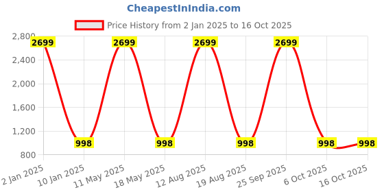 myntra.com Mast & Harbour Men Slim Fit Heavy Fade Stretchable Jeans mast & harbour Price History Graph from 2 Jan 2025 to 16 Oct 2025