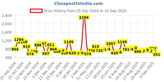myntra.com Mast & Harbour Men Slim Fit Jeans mast & harbour Price History Graph from 25 Sep 2024 to 10 Sep 2025