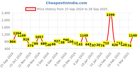 myntra.com Mast & Harbour Men Slim Fit Jeans mast & harbour Price History Graph from 25 Sep 2024 to 28 Sep 2025