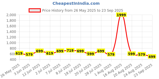 myntra.com Mast & Harbour Men Slim Fit Light Fade Jeans mast & harbour Price History Graph from 26 May 2025 to 23 Sep 2025